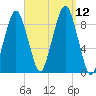Weymouth Fore River Bridge tide chart for Sunday, September 12, 2021