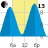 Weymouth Fore River Bridge tide chart for Monday, September 13, 2021
