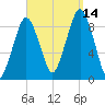 Weymouth Fore River Bridge tide chart for Tuesday, September 14, 2021