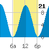 Weymouth Fore River Bridge tide chart for Tuesday, September 21, 2021
