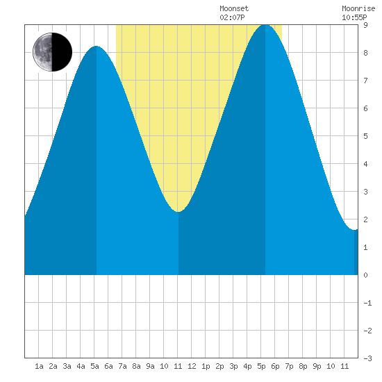 Weymouth Fore River Bridge tide chart for Tuesday, September 28, 2021