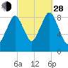 Weymouth Fore River Bridge tide chart for Tuesday, September 28, 2021