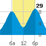 Weymouth Fore River Bridge tide chart for Wednesday, September 29, 2021
