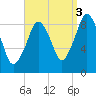 Weymouth Fore River Bridge tide chart for Friday, September 3, 2021