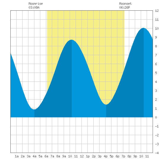 Weymouth Fore River Bridge tide chart for Saturday, September 4, 2021