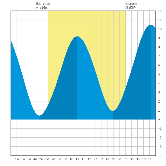 Weymouth Fore River Bridge tide chart for Sunday, September 5, 2021