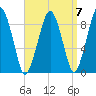 Weymouth Fore River Bridge tide chart for Tuesday, September 7, 2021