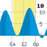 Weymouth Fore River Bridge tide chart for Sunday, October 10, 2021