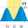 Weymouth Fore River Bridge tide chart for Wednesday, October 13, 2021