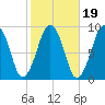 Weymouth Fore River Bridge tide chart for Tuesday, October 19, 2021