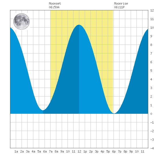 Weymouth Fore River Bridge tide chart for Wednesday, October 20, 2021