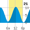 Weymouth Fore River Bridge tide chart for Thursday, October 21, 2021