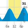 Weymouth Fore River Bridge tide chart for Sunday, October 31, 2021