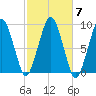 Weymouth Fore River Bridge tide chart for Thursday, October 7, 2021