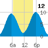 Weymouth Fore River Bridge tide chart for Friday, November 12, 2021