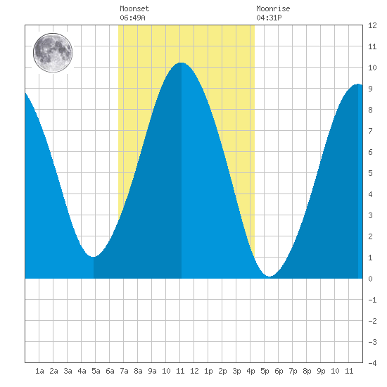 Weymouth Fore River Bridge tide chart for Friday, November 19, 2021