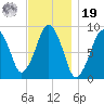Weymouth Fore River Bridge tide chart for Friday, November 19, 2021