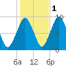 Weymouth Fore River Bridge tide chart for Monday, November 1, 2021