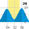 Weymouth Fore River Bridge tide chart for Sunday, November 28, 2021