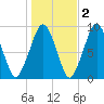 Weymouth Fore River Bridge tide chart for Tuesday, November 2, 2021
