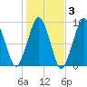 Weymouth Fore River Bridge tide chart for Wednesday, November 3, 2021