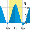 Weymouth Fore River Bridge tide chart for Friday, November 5, 2021