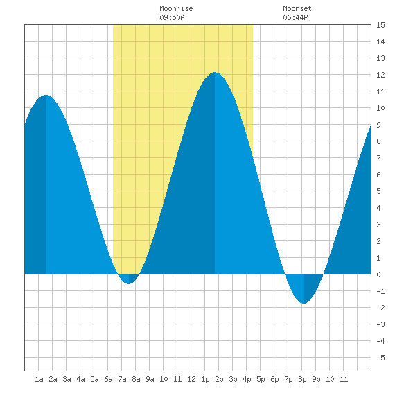 Weymouth Fore River Bridge tide chart for Sunday, November 7, 2021