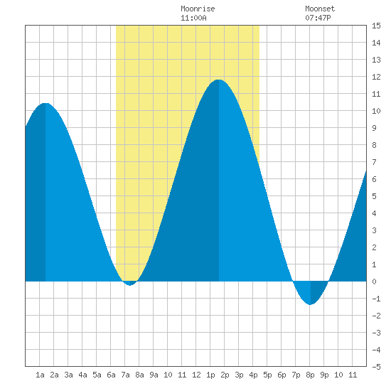 Weymouth Fore River Bridge tide chart for Monday, November 8, 2021