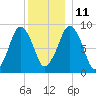 Weymouth Fore River Bridge tide chart for Saturday, December 11, 2021