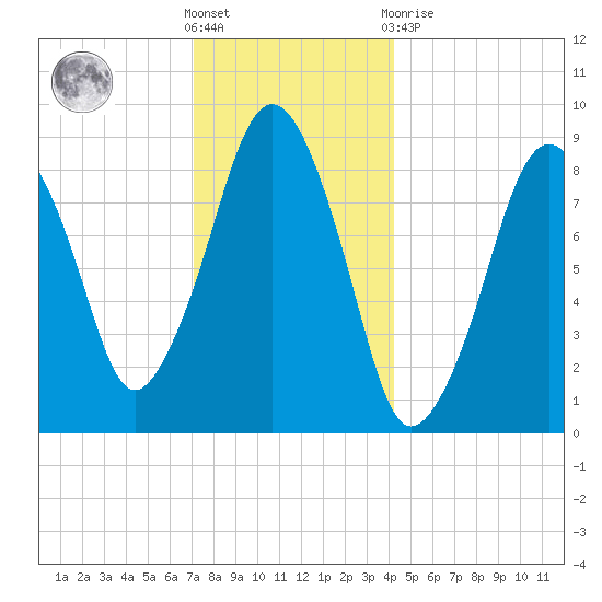 Weymouth Fore River Bridge tide chart for Saturday, December 18, 2021