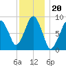 Weymouth Fore River Bridge tide chart for Monday, December 20, 2021