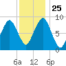 Weymouth Fore River Bridge tide chart for Saturday, December 25, 2021