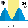 Weymouth Fore River Bridge tide chart for Sunday, December 26, 2021