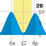 Weymouth Fore River Bridge tide chart for Tuesday, December 28, 2021