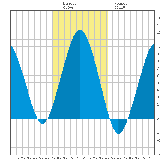 Weymouth Fore River Bridge tide chart for Sunday, December 5, 2021