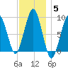 Weymouth Fore River Bridge tide chart for Sunday, December 5, 2021