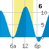Weymouth Fore River Bridge tide chart for Monday, December 6, 2021