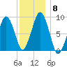 Weymouth Fore River Bridge tide chart for Wednesday, December 8, 2021
