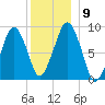 Weymouth Fore River Bridge tide chart for Thursday, December 9, 2021