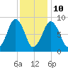 Weymouth Fore River Bridge tide chart for Monday, January 10, 2022