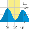 Weymouth Fore River Bridge tide chart for Tuesday, January 11, 2022