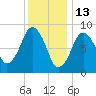 Weymouth Fore River Bridge tide chart for Thursday, January 13, 2022