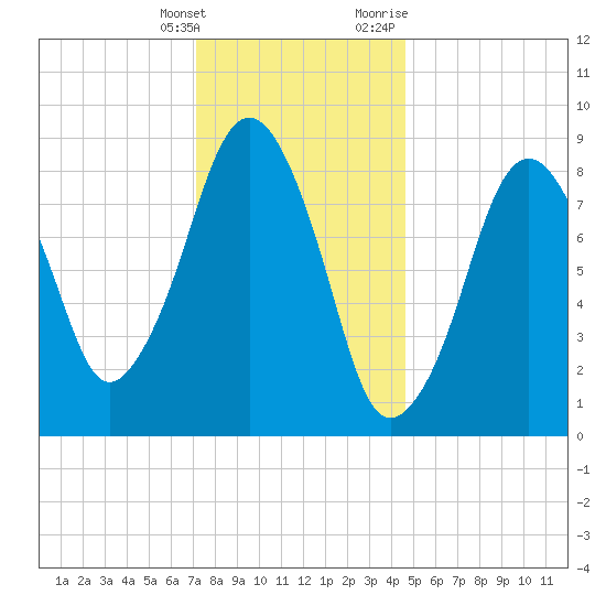 Weymouth Fore River Bridge tide chart for Saturday, January 15, 2022
