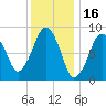 Weymouth Fore River Bridge tide chart for Sunday, January 16, 2022