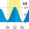 Weymouth Fore River Bridge tide chart for Wednesday, January 19, 2022