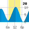 Weymouth Fore River Bridge tide chart for Thursday, January 20, 2022