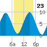 Weymouth Fore River Bridge tide chart for Sunday, January 23, 2022