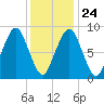 Weymouth Fore River Bridge tide chart for Monday, January 24, 2022