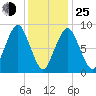 Weymouth Fore River Bridge tide chart for Tuesday, January 25, 2022