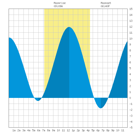 Weymouth Fore River Bridge tide chart for Tuesday, January 4, 2022